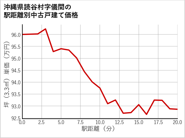 沖縄県読谷村儀間の徒歩距離別の中古戸建て坪単価