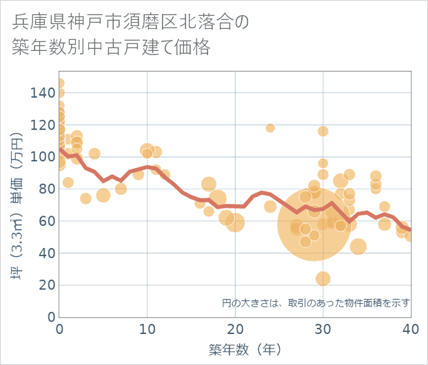 兵庫県神戸市須磨区北落合の築年数別の中古戸建て坪単価
