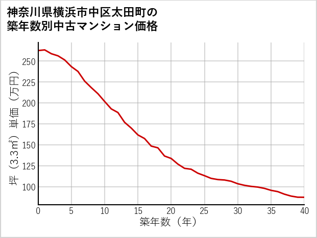 神奈川県横浜市中区太田町の築年数別の中古マンション坪単価
