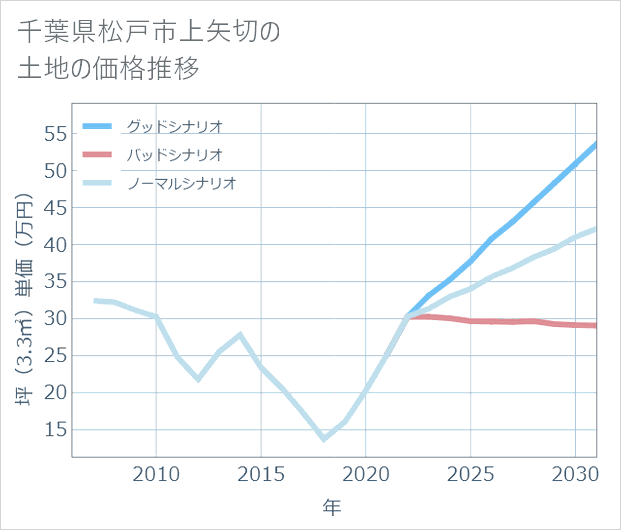 千葉県松戸市上矢切の土地価格推移