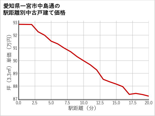 愛知県一宮市中島通の徒歩距離別の中古戸建て坪単価