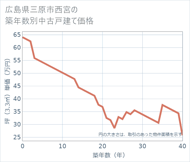 広島県三原市西宮の築年数別の中古戸建て坪単価