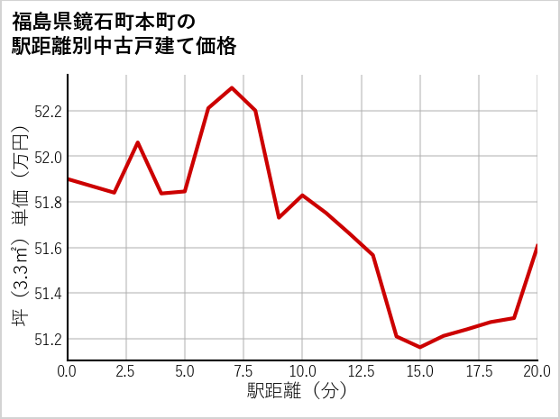 福島県鏡石町本町の徒歩距離別の中古戸建て坪単価