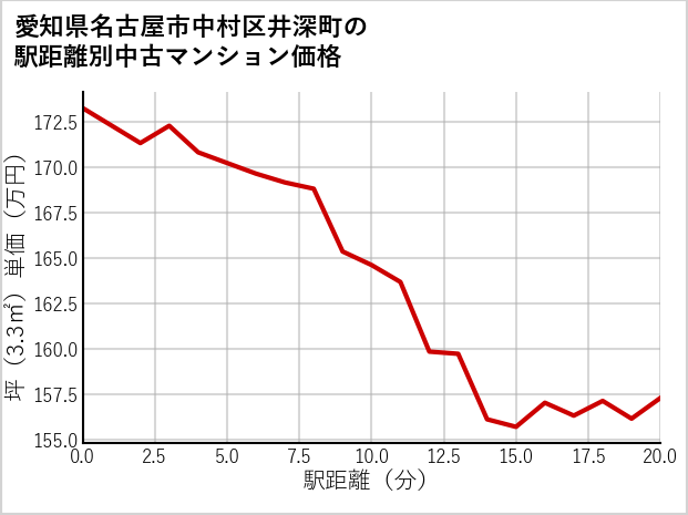 愛知県名古屋市中村区井深町の徒歩距離別の中古マンション坪単価