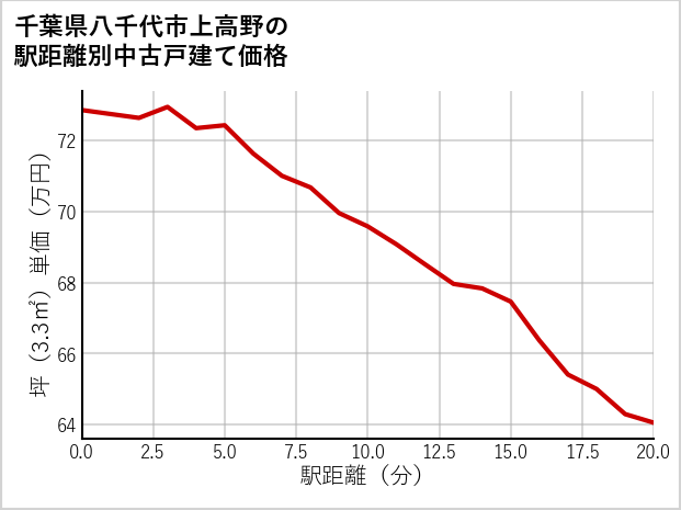 千葉県八千代市上高野の徒歩距離別の中古戸建て坪単価