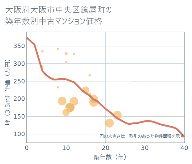 大阪府大阪市中央区鎗屋町の築年数別の中古マンション坪単価
