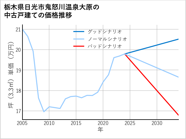 栃木県日光市鬼怒川温泉大原の中古戸建て価格推移