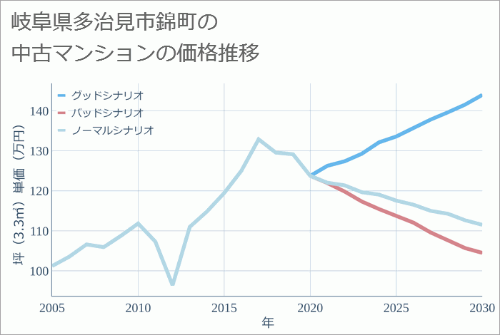 岐阜県多治見市錦町の中古マンション価格推移