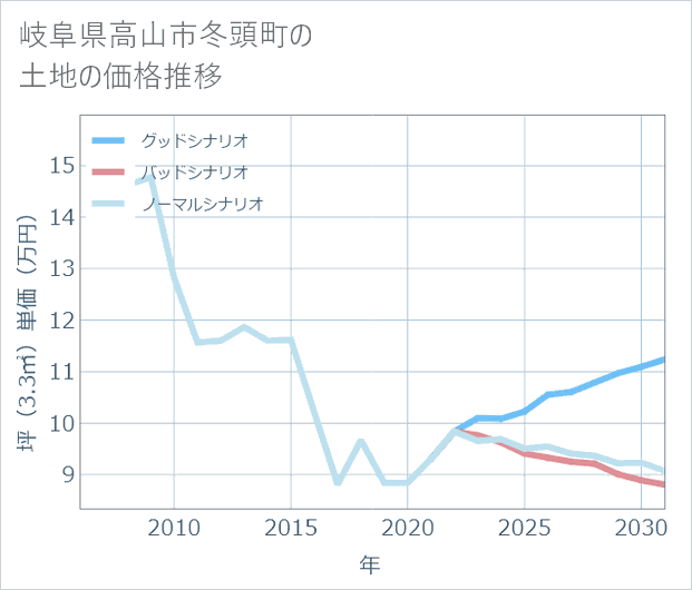 岐阜県高山市冬頭町の土地価格推移