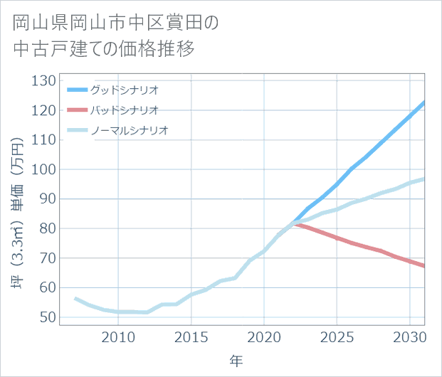 岡山県岡山市中区賞田の中古戸建て価格推移