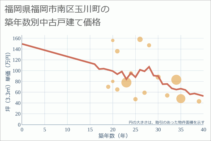 福岡県福岡市南区玉川町の築年数別の中古戸建て坪単価