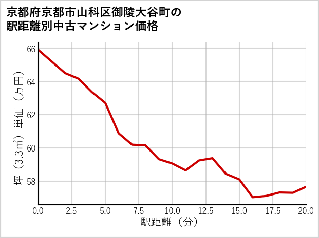 京都府京都市山科区御陵大谷町の徒歩距離別の中古マンション坪単価