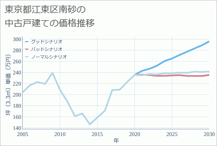 東京都江東区南砂の中古戸建て価格推移