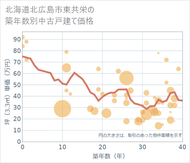 北海道北広島市東共栄の築年数別の中古戸建て坪単価