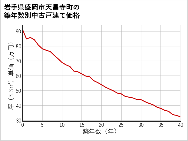岩手県盛岡市天昌寺町の築年数別の中古戸建て坪単価