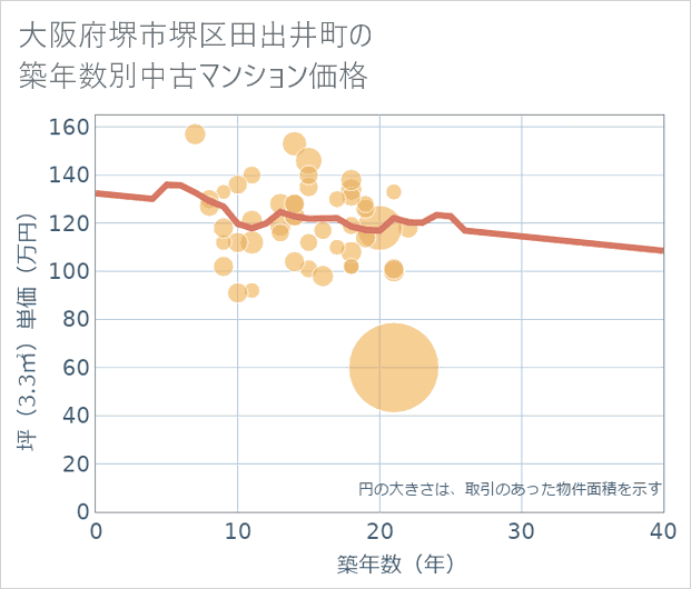 大阪府堺市堺区田出井町の築年数別の中古マンション坪単価