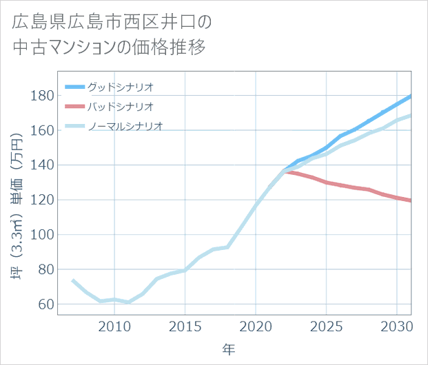 広島県広島市西区井口の中古マンション価格推移
