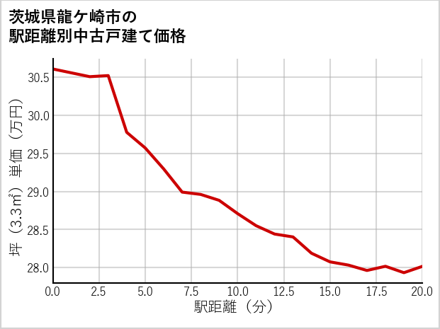 茨城県龍ケ崎市の徒歩距離別の中古戸建て坪単価