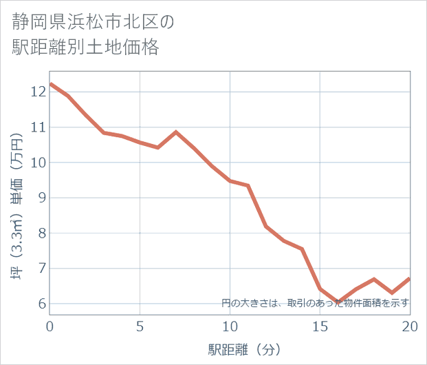 静岡県浜松市北区の徒歩距離別の土地坪単価