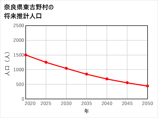東吉野村の将来推計人口