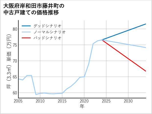 大阪府岸和田市藤井町の中古戸建て価格推移