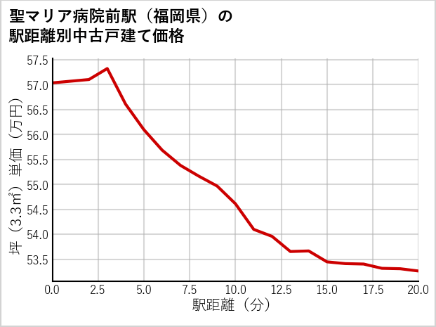 聖マリア病院前駅（福岡県）の徒歩距離別の中古戸建て坪単価