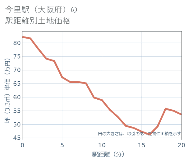 今里駅(大阪府)の徒歩距離別の土地坪単価