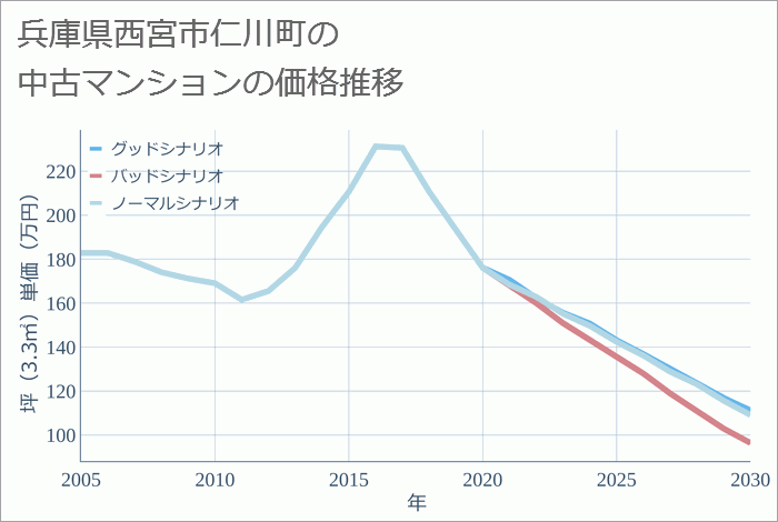 兵庫県西宮市仁川町の中古マンション価格推移