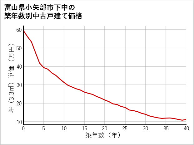 富山県小矢部市下中の築年数別の中古戸建て坪単価
