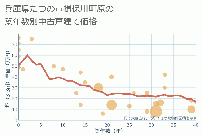 兵庫県たつの市揖保川町原の築年数別の中古戸建て坪単価