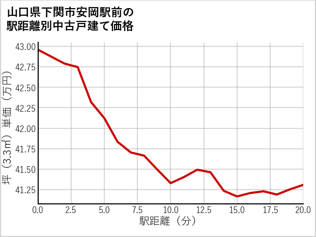 山口県下関市安岡駅前の徒歩距離別の中古戸建て坪単価