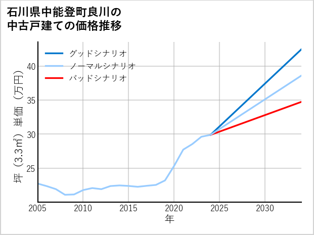 石川県中能登町良川の中古戸建て価格推移
