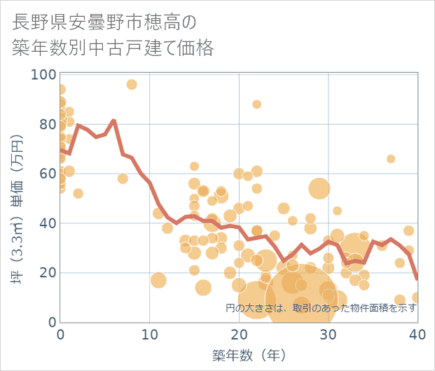長野県安曇野市穂高の築年数別の中古戸建て坪単価