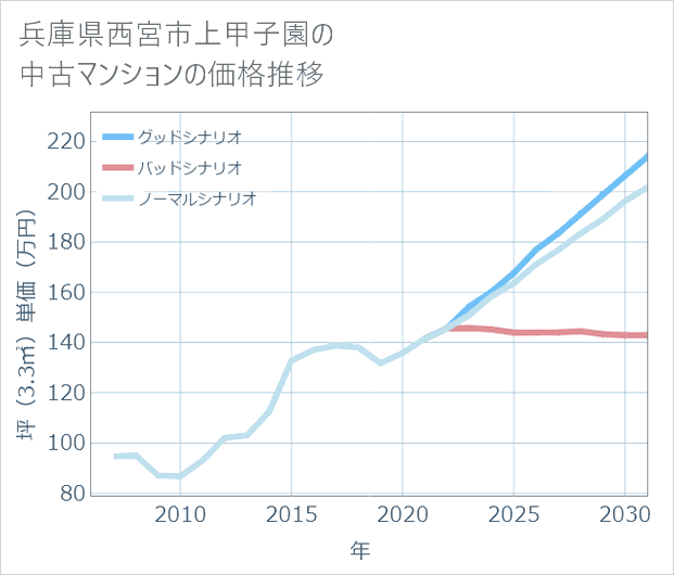 兵庫県西宮市上甲子園の中古マンション価格推移