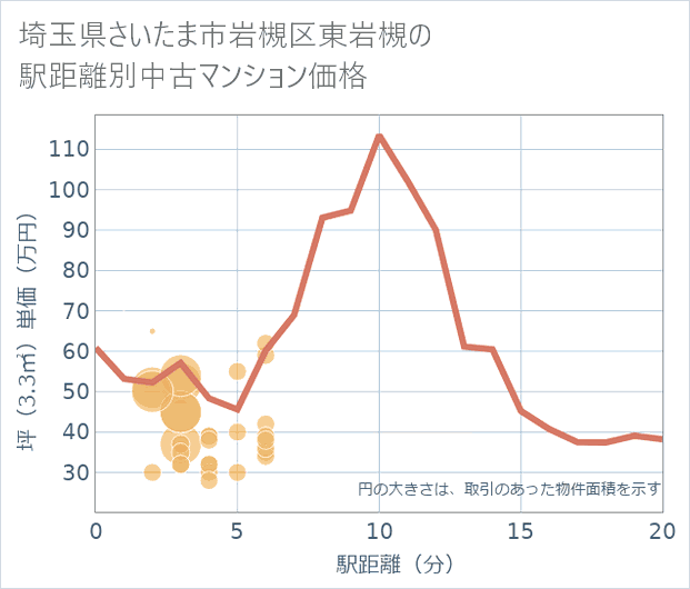 埼玉県さいたま市岩槻区東岩槻の徒歩距離別の中古マンション坪単価