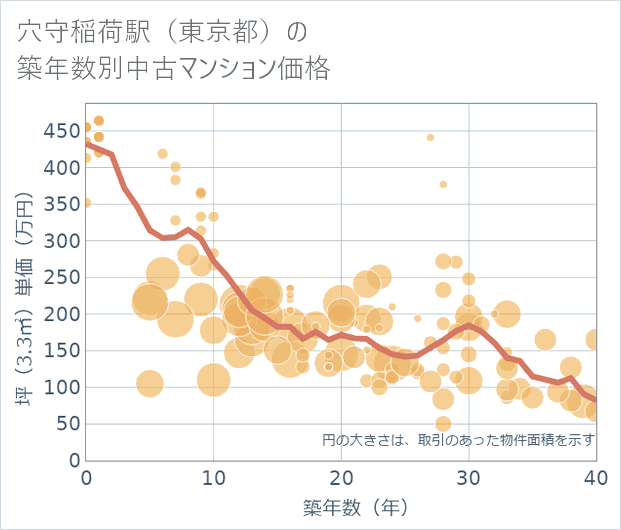 穴守稲荷駅(東京都)の築年数別の中古マンション坪単価