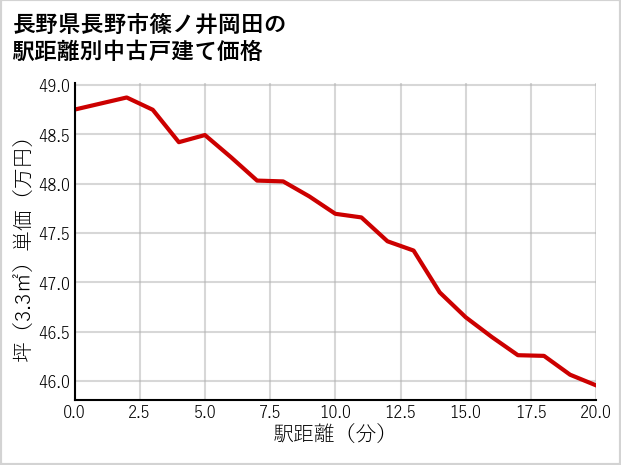 長野県長野市篠ノ井岡田の徒歩距離別の中古戸建て坪単価