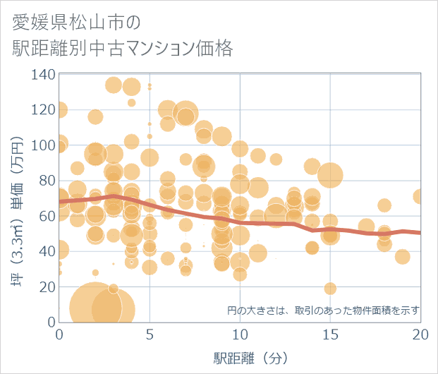 愛媛県松山市の徒歩距離別の中古マンション坪単価