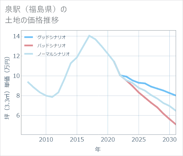泉駅(福島県)の土地価格推移