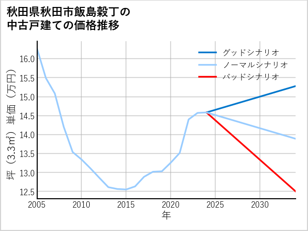 秋田県秋田市飯島穀丁の中古戸建て価格推移