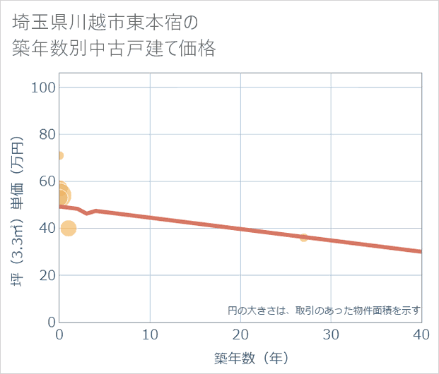 埼玉県川越市東本宿の築年数別の中古戸建て坪単価