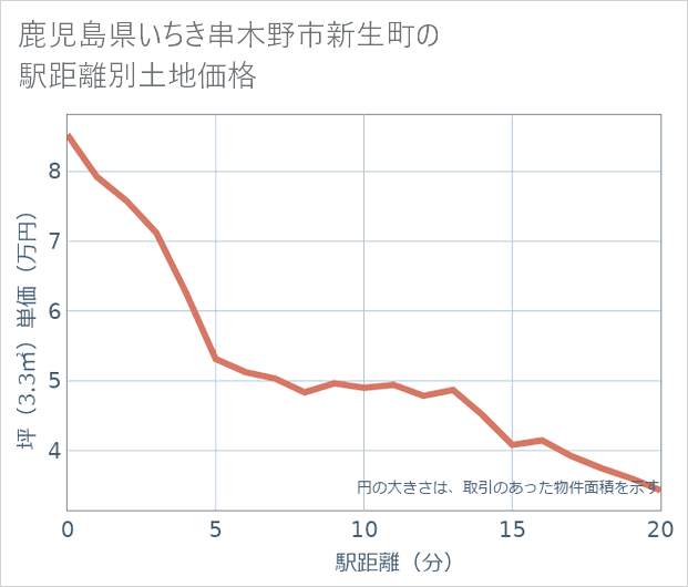 鹿児島県いちき串木野市新生町の徒歩距離別の土地坪単価