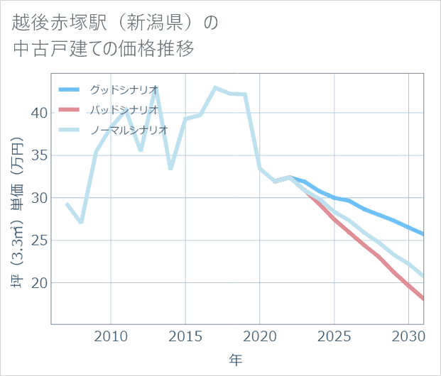 越後赤塚駅(新潟県)の中古戸建て価格推移