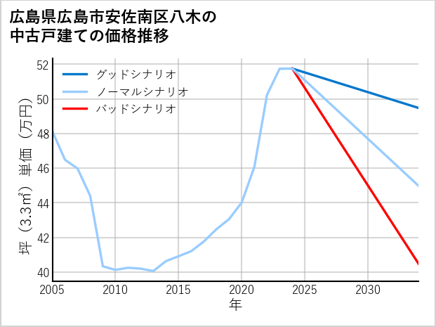 広島県広島市安佐南区八木の中古戸建て価格推移