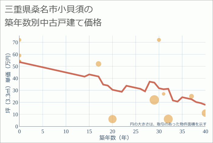 三重県桑名市小貝須の築年数別の中古戸建て坪単価