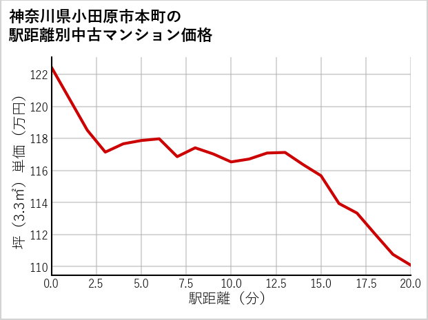 神奈川県小田原市本町の徒歩距離別の中古マンション坪単価