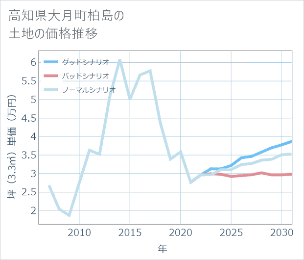 高知県大月町柏島の土地価格推移