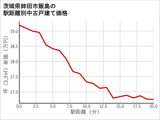 茨城県鉾田市飯島の徒歩距離別の中古戸建て坪単価