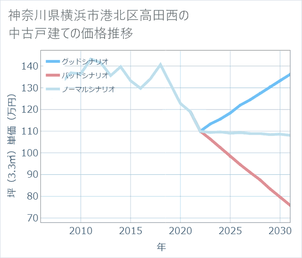 神奈川県横浜市港北区高田西の中古戸建て価格推移