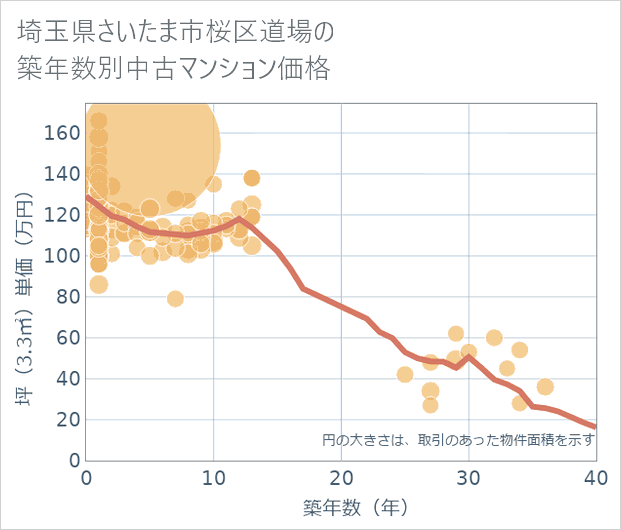 埼玉県さいたま市桜区道場の築年数別の中古マンション坪単価